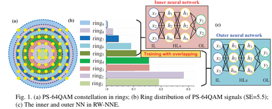 環(huán)狀神經(jīng)網(wǎng)絡(luò)均衡器光開關(guān)分路 PS-64QAM信號4000公里傳輸