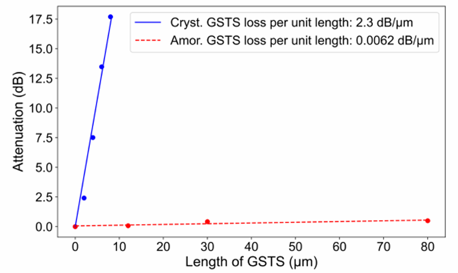 低損耗多波長(zhǎng)光開(kāi)關(guān)性能