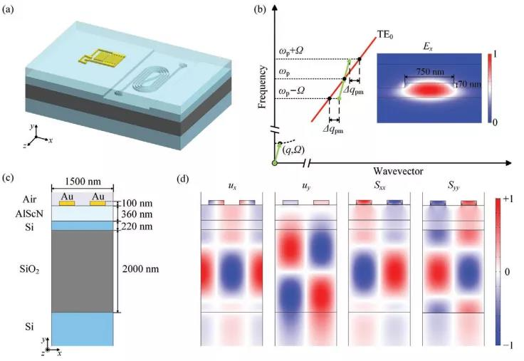科毅表面聲波光開關(guān)聲光耦合原理與電場(chǎng)分布測(cè)試結(jié)果