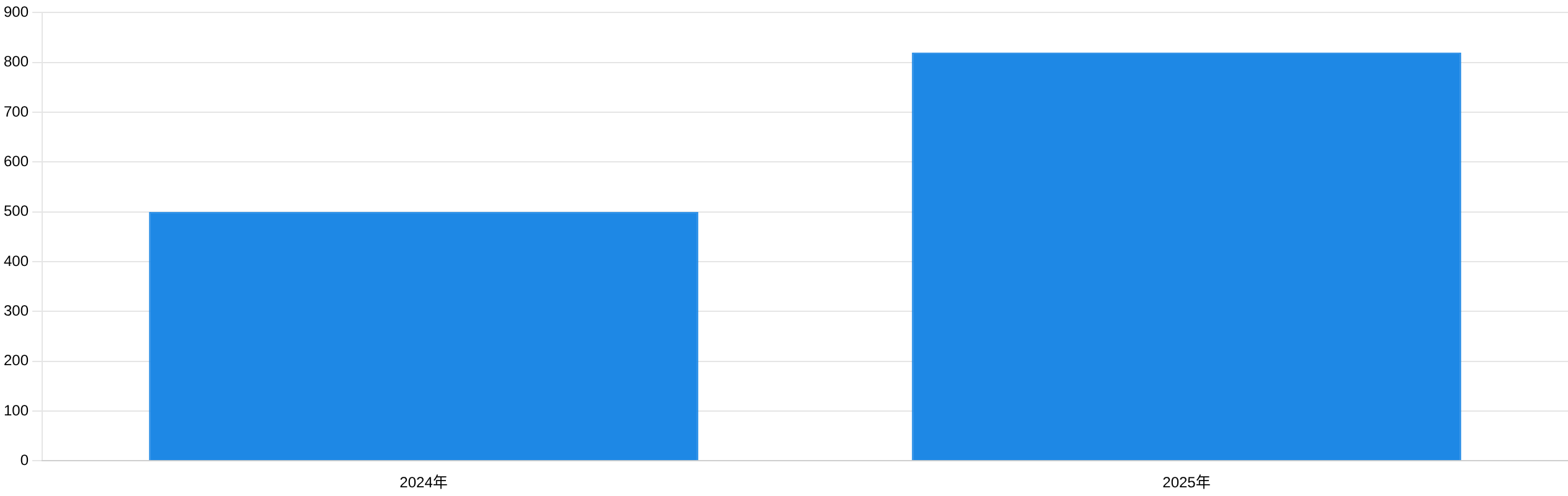 2025年全球800G光模塊出貨量預(yù)計(jì)增長示意圖