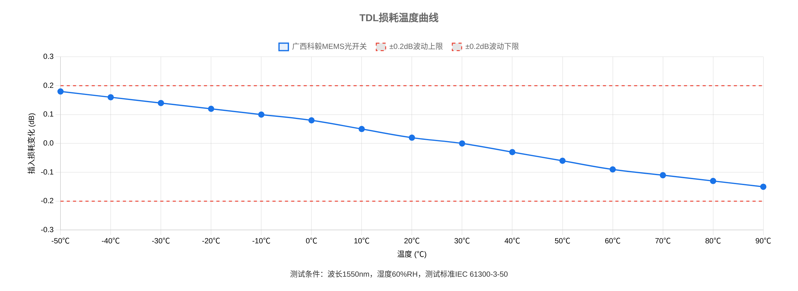 光開關溫度相關損耗(TDL)測試曲線