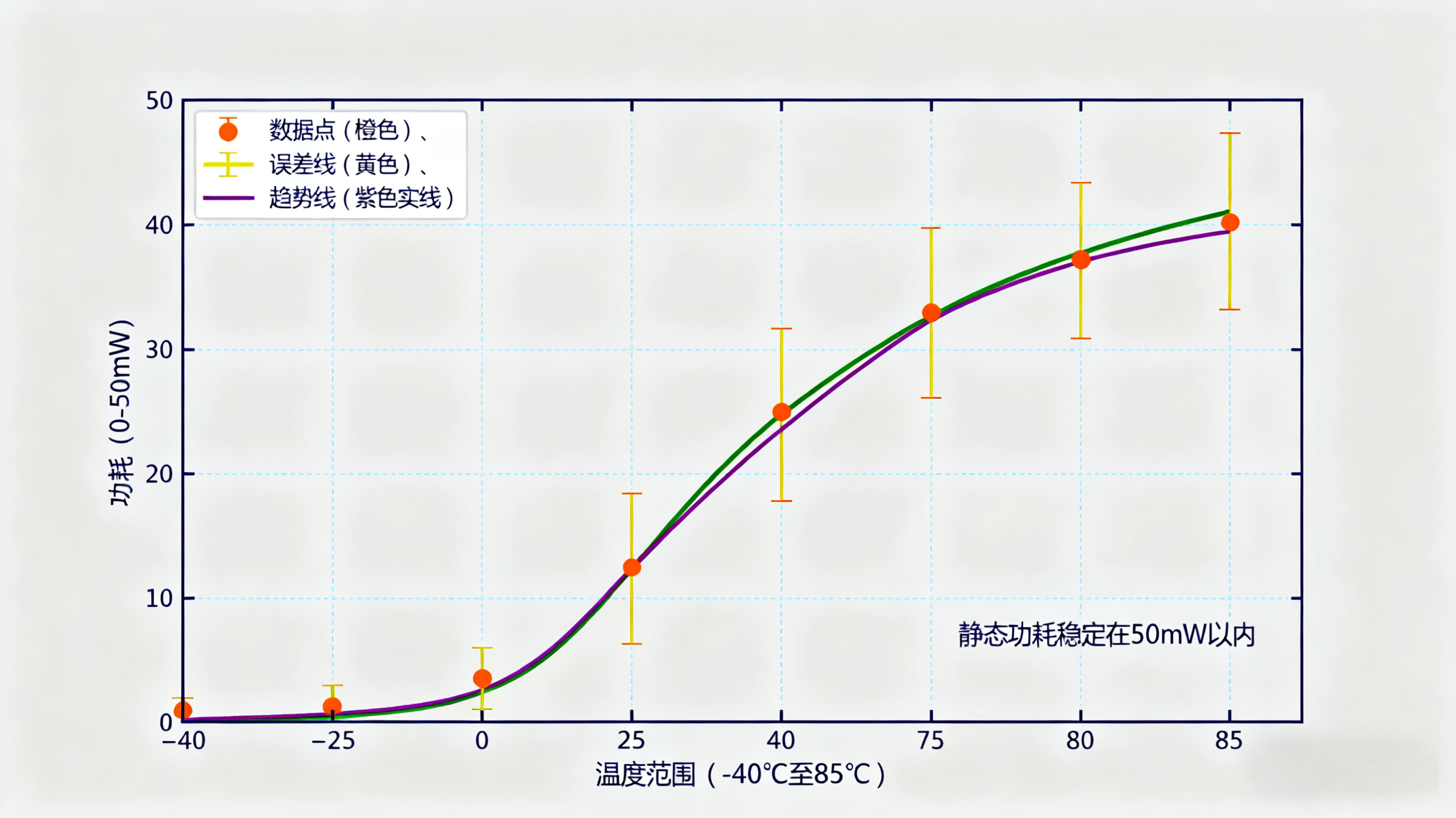 科毅SAW光開(kāi)關(guān)在不同溫度下的功耗變化曲線圖