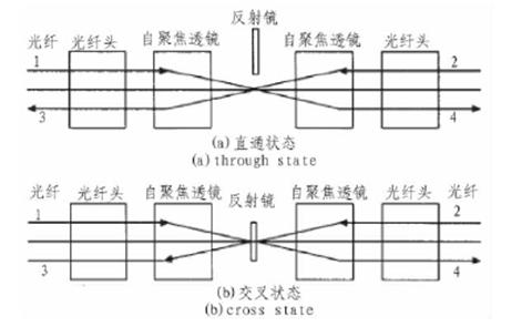 光開關(guān)核心參數(shù)與定位精度關(guān)聯(lián)曲線，包含損耗-傳輸距離、延遲-誤差兩組子圖