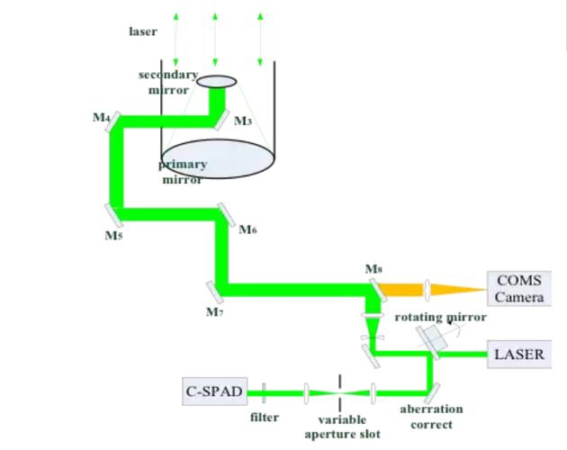 科研實(shí)驗(yàn)多通道光路系統(tǒng)拓?fù)浣Y(jié)構(gòu)