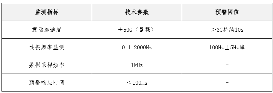 智能預警系統關鍵參數表