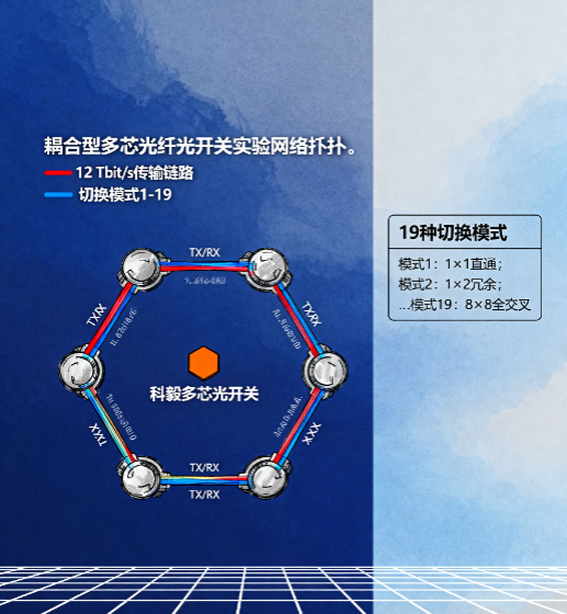 耦合型多芯光纖光開關(guān)實(shí)驗(yàn)網(wǎng)絡(luò)拓?fù)? alt=