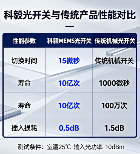 科毅光開關(guān)切換時(shí)間行業(yè)對(duì)比