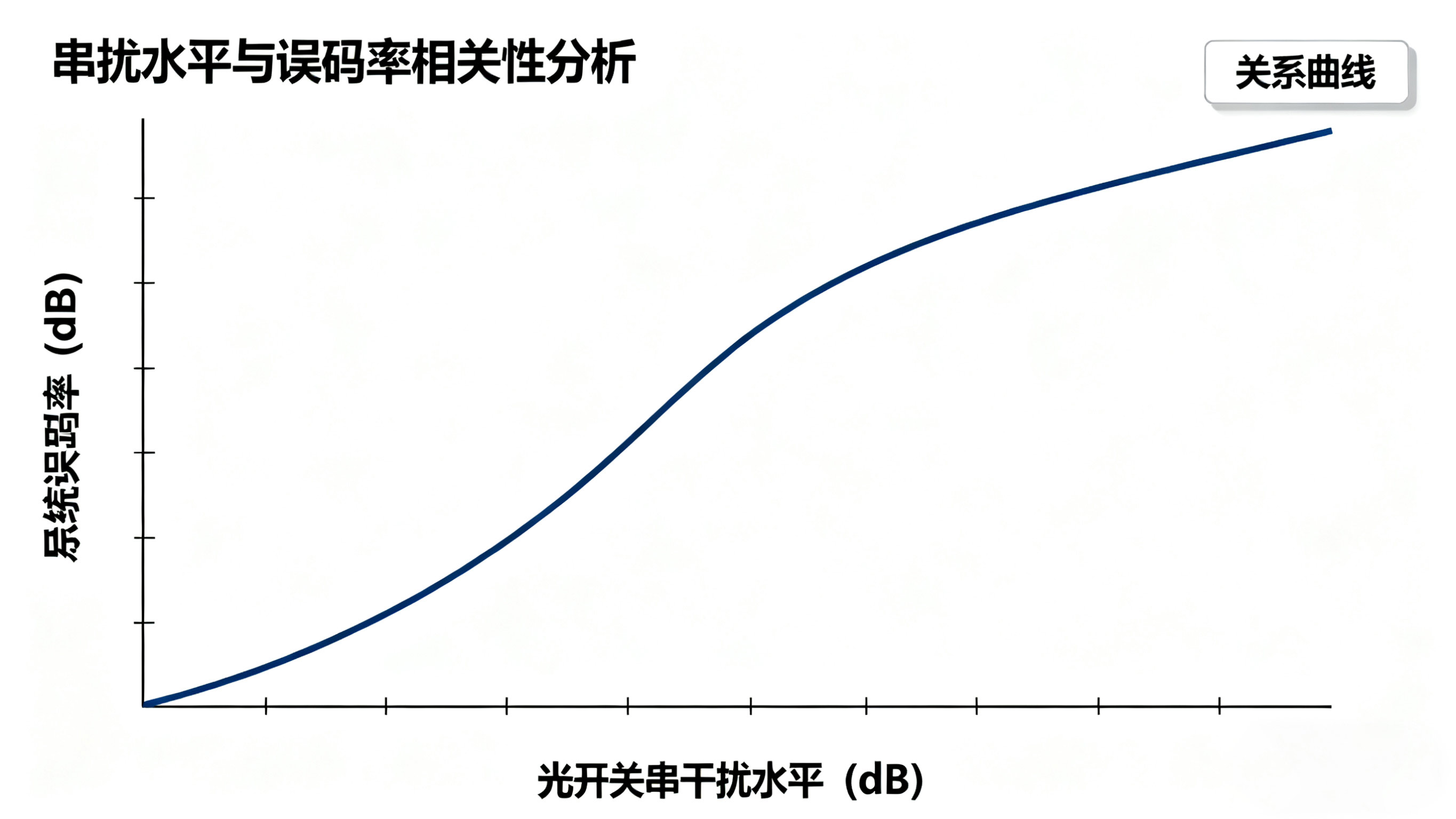 光開關(guān)串?dāng)_水平與系統(tǒng)誤碼率關(guān)系曲線
