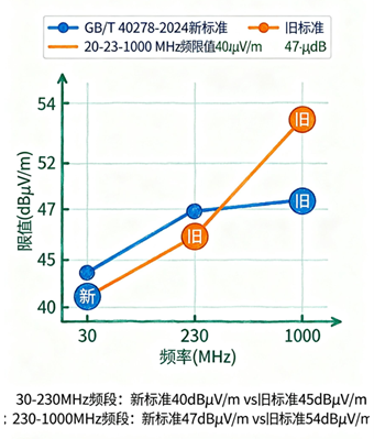 GB_T40278-2024光開關(guān)EMC標(biāo)準(zhǔn)限值更新對比