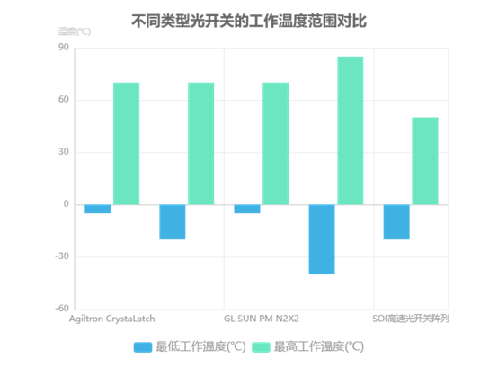 不同類型光開關(guān)的工作溫度范圍對(duì)比