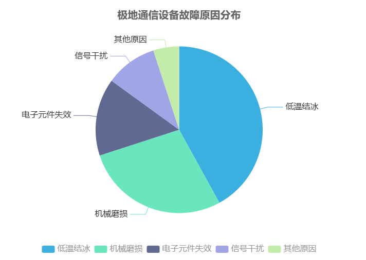 極地通信設(shè)備故障原因分布 - 廣西科毅光通信