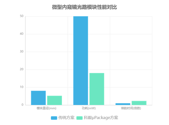 微型內(nèi)窺鏡光路模塊性能對比圖