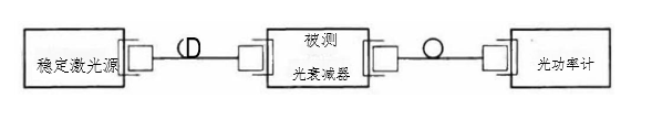 光功率計法校準(zhǔn)光衰減器衰減示值連接圖