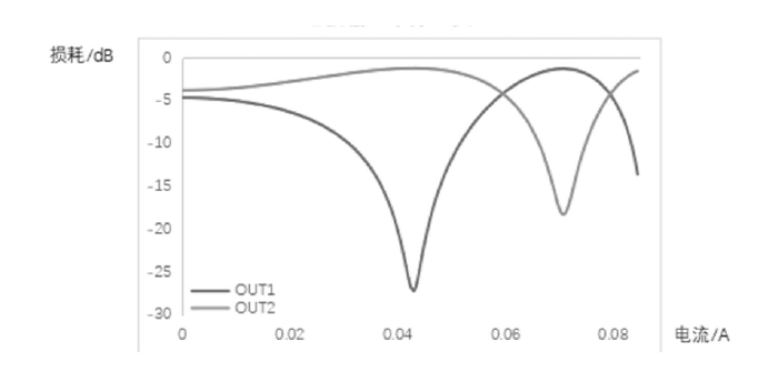科毅光通信光開關(guān)單元光強(qiáng)損耗隨電流變化曲線（OUT1 與 OUT2 對(duì)比）
