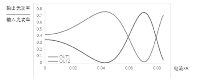 科毅光通信光開關(guān)單元輸出光功率占比隨電流變化曲線（OUT1 與 OUT2 對(duì)比）