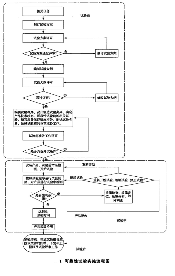 IEC 62099對光開關可靠性可靠性試驗實施流程圖