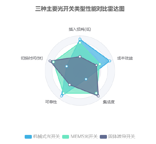 三種主要光開關類型性能對比雷達圖