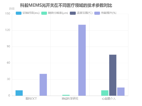 科毅MEMS光開關在不同醫(yī)療領域的技術參數(shù)對比