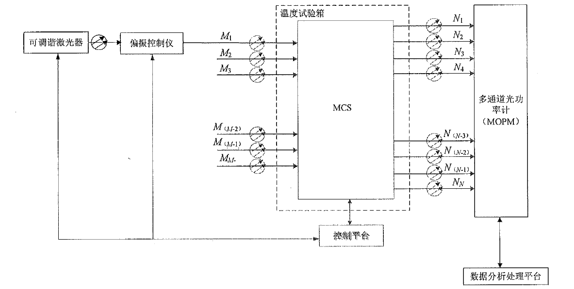 組播式光開關(guān)插入損耗阻斷損耗測試原理框圖