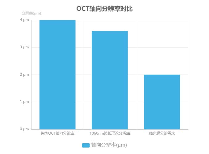 OCT軸向分辨率對(duì)比圖 OCT軸向分辨率對(duì)比圖