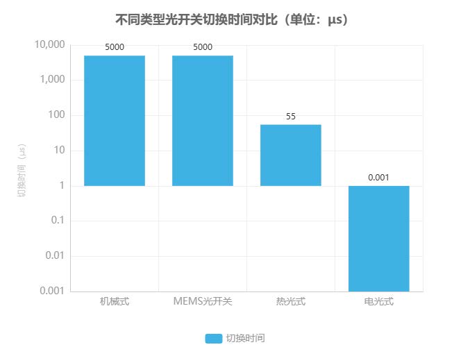 不同類型光開(kāi)關(guān)切換時(shí)間對(duì)比 不同類型光開(kāi)關(guān)切換時(shí)間對(duì)比