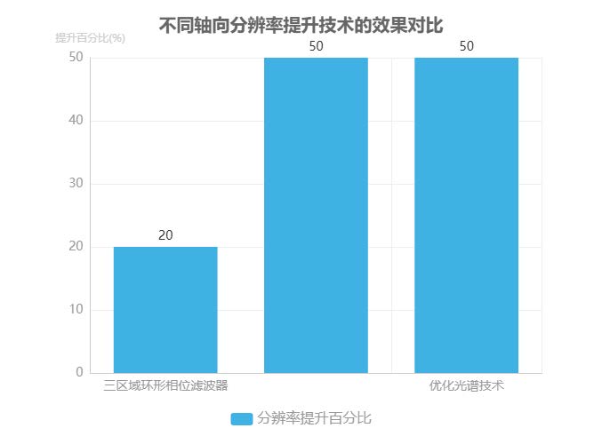 不同軸向分辨率提升技術(shù)的效果對(duì)比 不同軸向分辨率提升技術(shù)的效果對(duì)比