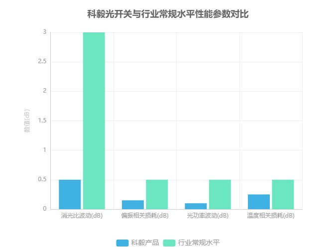 科毅光開關與行業(yè)常規(guī)水平性能參數(shù)對比