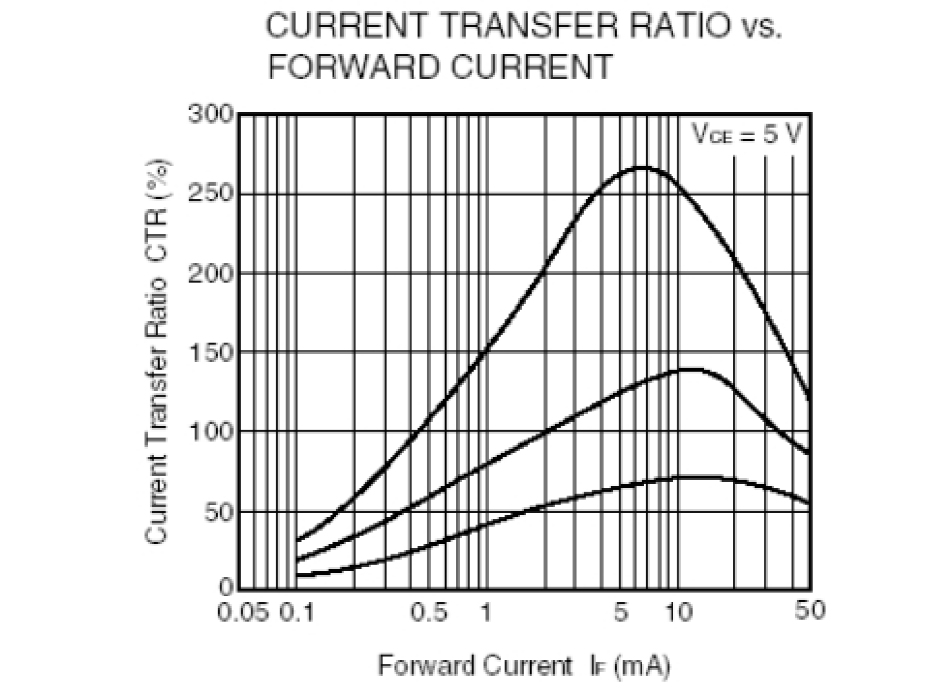 光耦開(kāi)關(guān)CTR與正向電流IF關(guān)系曲線