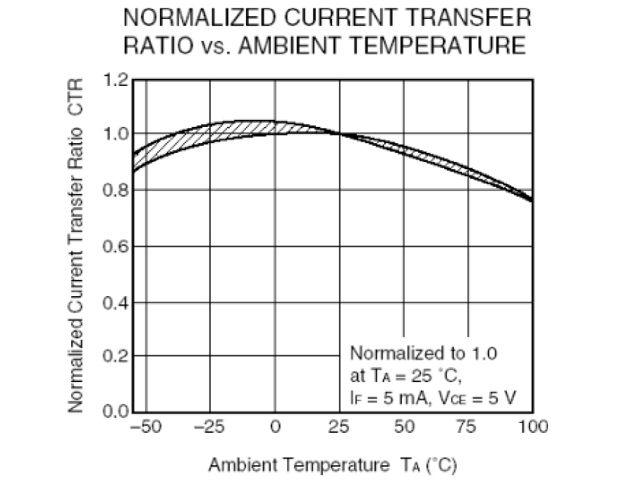 光耦開(kāi)關(guān)CTR與環(huán)境溫度Ta關(guān)系曲線