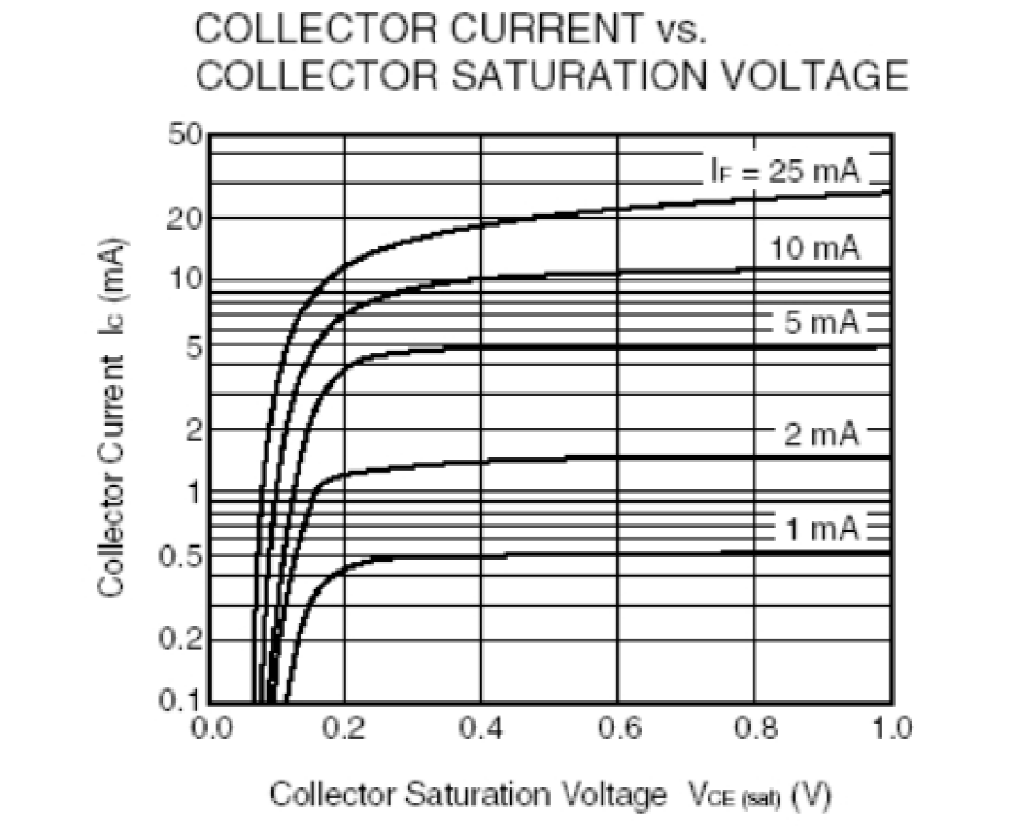 光耦開(kāi)關(guān)集電極電流與飽和電壓關(guān)系曲線
