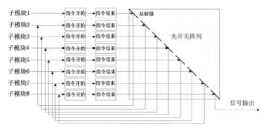 光開關(guān)陣列控制防空導(dǎo)彈系統(tǒng)原理框圖 光開關(guān)陣列控制防空導(dǎo)彈系統(tǒng)原理框圖