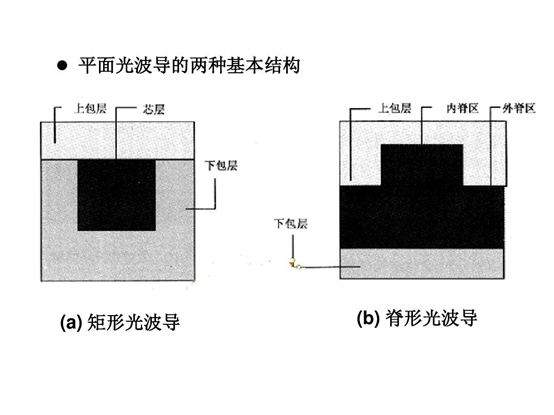 常見全內(nèi)反射型光波導(dǎo)開關(guān)結(jié)構(gòu)對比（從左至右：交叉型、Y分支型、環(huán)形諧振腔型