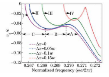Δx對(duì)群速度的影響曲線光子晶體光開(kāi)關(guān)調(diào)控參數(shù)優(yōu)化 Δx對(duì)群速度的影響曲線光子晶體光開(kāi)關(guān)調(diào)控參數(shù)優(yōu)化