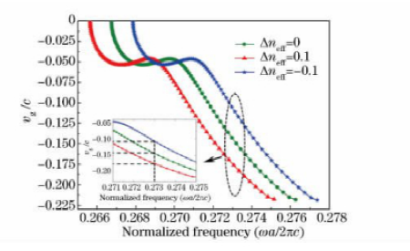 群速度隨有效折射率變化曲線光實(shí)時(shí)延遲線熱光調(diào)制原理 群速度隨有效折射率變化曲線光實(shí)時(shí)延遲線熱光調(diào)制原理