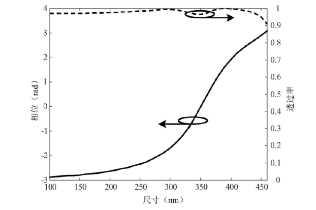 超構(gòu)表面透鏡尺寸相位透過率關(guān)系光調(diào)控特性 - 廣西科毅光通信 超構(gòu)表面透鏡尺寸相位透過率關(guān)系光調(diào)控特性 - 廣西科毅光通信