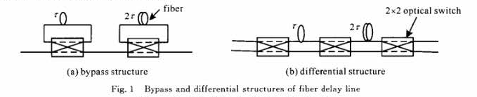2bit旁路結(jié)構(gòu)和差分結(jié)構(gòu)的光纖延時(shí)線-廣西科毅光通信