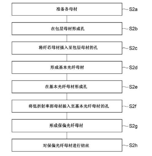 第2實施方式保偏光纖制造流程圖-廣西科毅光通信 第2實施方式保偏光纖制造流程圖-廣西科毅光通信