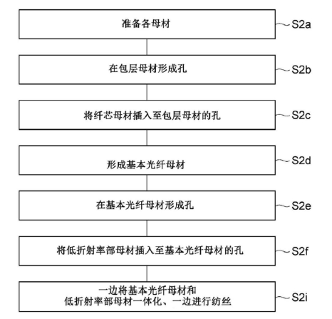 第2實施方式變形例制造流程圖-廣西科毅光通信 第2實施方式變形例制造流程圖-廣西科毅光通信