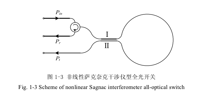 非線性Sagnac干涉儀型全光開(kāi)關(guān)結(jié)構(gòu)示意圖 - 廣西科毅光通信 非線性Sagnac干涉儀型全光開(kāi)關(guān)結(jié)構(gòu)示意圖 - 廣西科毅光通信