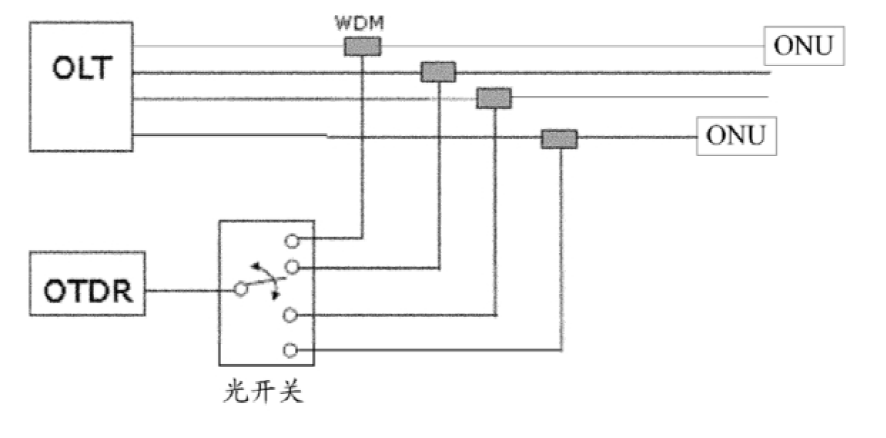 傳統(tǒng)PON網(wǎng)絡(luò)光路檢測示意圖 - 廣西科毅光通信