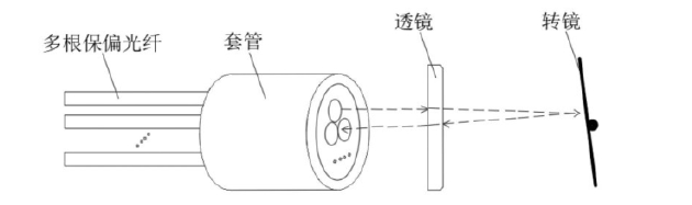 展示傳統(tǒng)多通道保偏光開(kāi)關(guān)的“多芯pigtail”結(jié)構(gòu)組成，包含多根保偏光纖、套管、透鏡、轉(zhuǎn)鏡四大核心部件