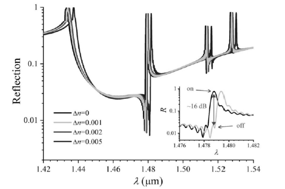 硅棒不同間隔下的反射光譜圖-廣西科毅光通信