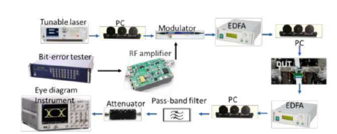 高速系統(tǒng)測試平臺-廣西科毅光通信