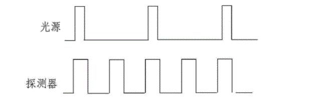 光源重復(fù)頻率低于探測器讀出速度時(shí)的時(shí)序?qū)?yīng)圖 - 廣西科毅光通信