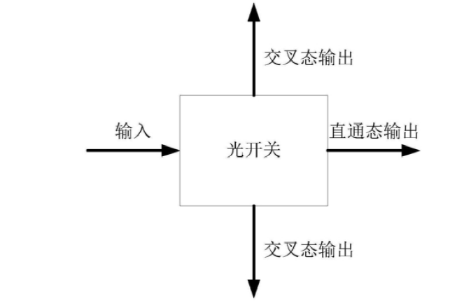光開(kāi)關(guān)基本結(jié)構(gòu)示意圖，展示襯底、光分路器、第一與第二波導(dǎo)、相位調(diào)節(jié)裝置及驅(qū)動(dòng)模塊 - 廣西科毅光通信科技有限公司