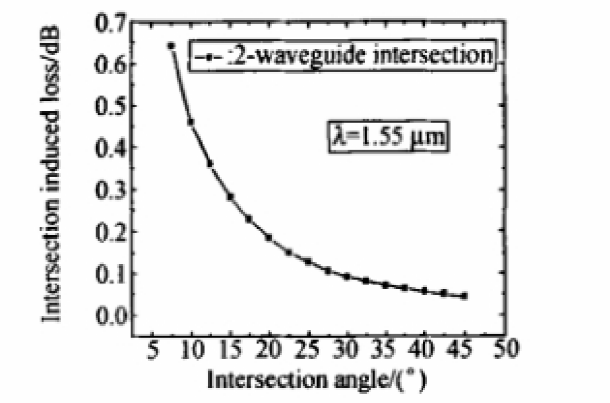 波導(dǎo)交叉角損耗變化曲線-廣西科毅光通信