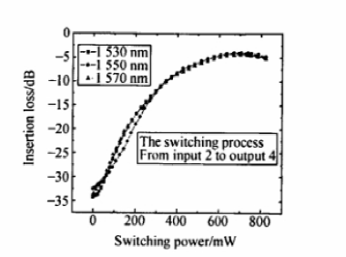 4×4波導(dǎo)矩陣光開關(guān)插入損耗隨功率變化曲線 - 廣西科毅光通信