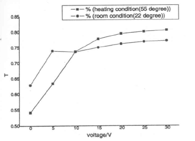 固化溫度變化對(duì)開(kāi)關(guān)效應(yīng)的影響曲線(xiàn)圖
