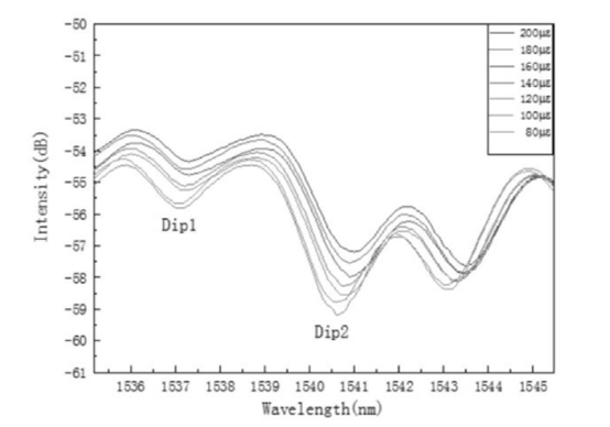 應(yīng)變增大時(shí)干涉譜波谷的紅移現(xiàn)象 - 廣西科毅光通信