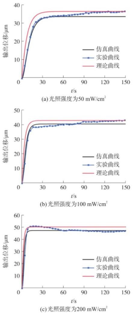 不同光強(qiáng)下仿真、實(shí)驗(yàn)和理論曲線的對(duì)比-廣西科毅光通信
